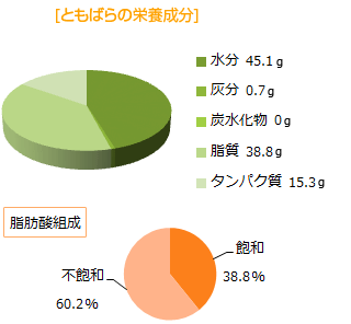 ともばらの栄養成分