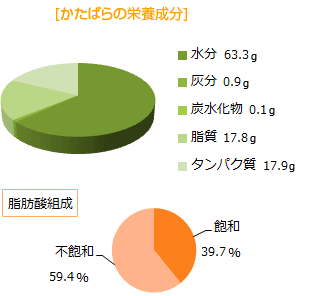 かたばらの栄養成分